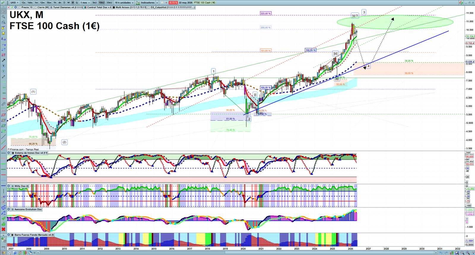 FTSE monthly technical analysis chart with trend structure, support and resistance levels